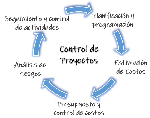 Ciclo de control de proyectos