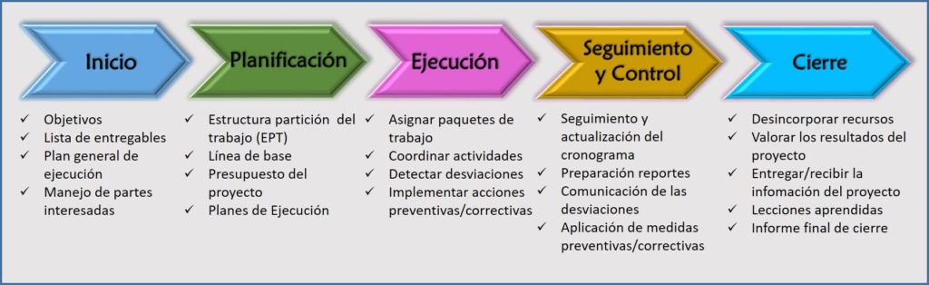 Grupo de procesos